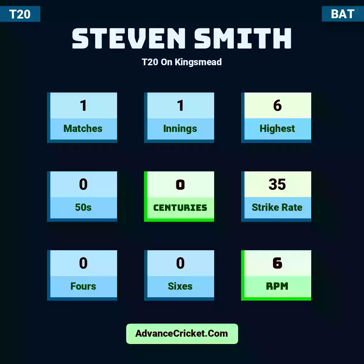 Steven Smith T20  On Kingsmead, Steven Smith played 1 matches, scored 6 runs as highest, 0 half-centuries, and 0 centuries, with a strike rate of 35. S.Smith hit 0 fours and 0 sixes, with an RPM of 6.