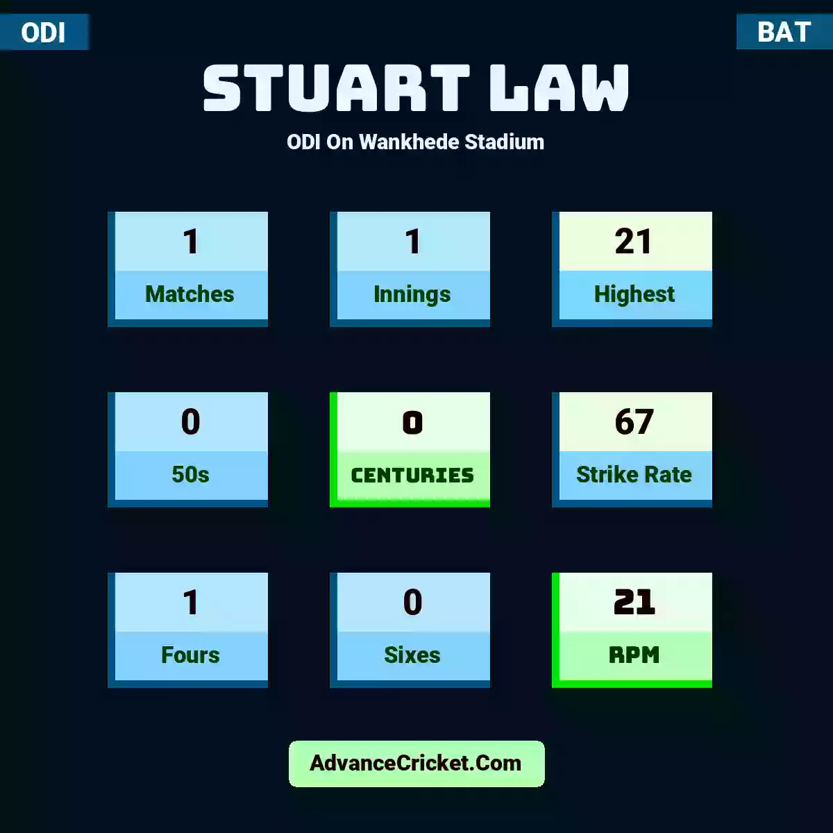 Stuart Law ODI  On Wankhede Stadium, Stuart Law played 1 matches, scored 21 runs as highest, 0 half-centuries, and 0 centuries, with a strike rate of 67. S.Law hit 1 fours and 0 sixes, with an RPM of 21.