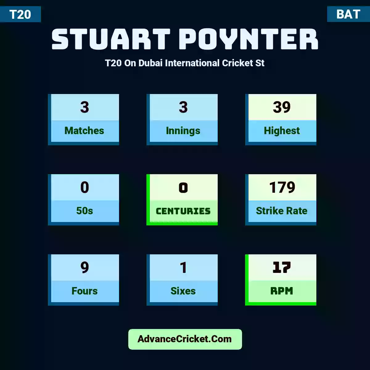 Stuart Poynter T20  On Dubai International Cricket St, Stuart Poynter played 3 matches, scored 39 runs as highest, 0 half-centuries, and 0 centuries, with a strike rate of 179. S.Poynter hit 9 fours and 1 sixes, with an RPM of 17.