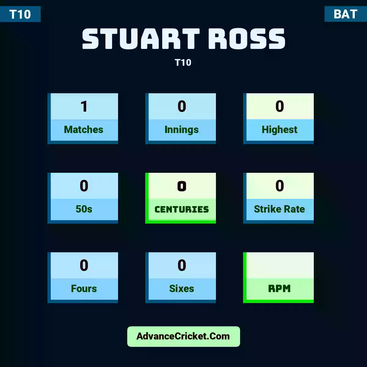 Stuart Ross T10 , Stuart Ross played 1 matches, scored 0 runs as highest, 0 half-centuries, and 0 centuries, with a strike rate of 0. s.ross hit 0 fours and 0 sixes.
