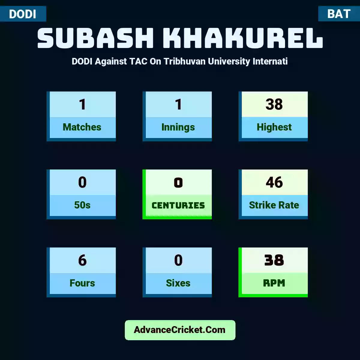 Subash Khakurel DODI  Against TAC On Tribhuvan University Internati, Subash Khakurel played 1 matches, scored 38 runs as highest, 0 half-centuries, and 0 centuries, with a strike rate of 46. S.Khakurel hit 6 fours and 0 sixes, with an RPM of 38.