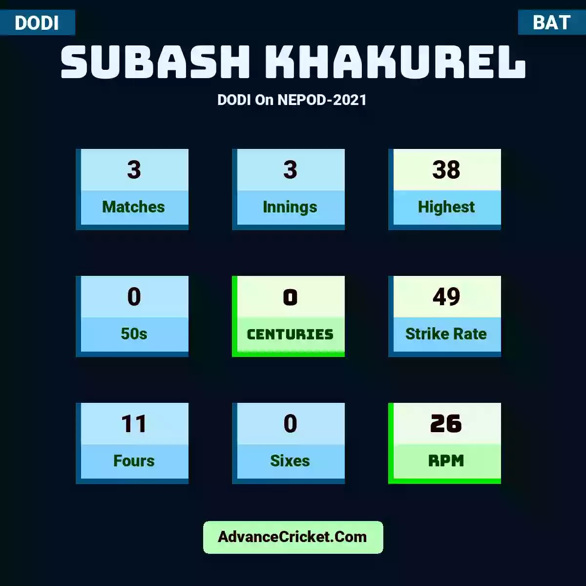 Subash Khakurel DODI  On NEPOD-2021, Subash Khakurel played 3 matches, scored 38 runs as highest, 0 half-centuries, and 0 centuries, with a strike rate of 49. S.Khakurel hit 11 fours and 0 sixes, with an RPM of 26.