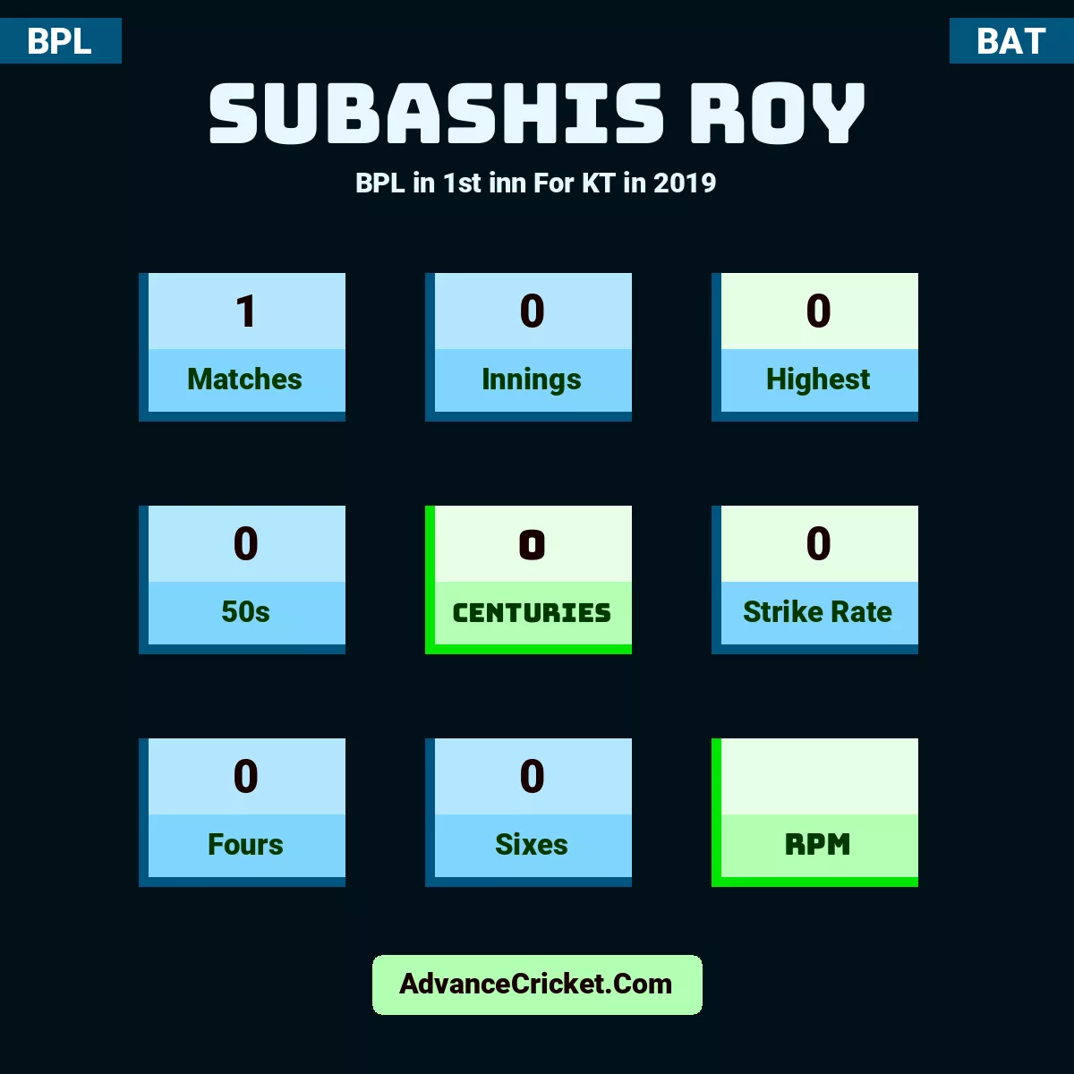 Subashis Roy BPL  in 1st inn For KT in 2019, Subashis Roy played 1 matches, scored 0 runs as highest, 0 half-centuries, and 0 centuries, with a strike rate of 0. S.Roy hit 0 fours and 0 sixes.