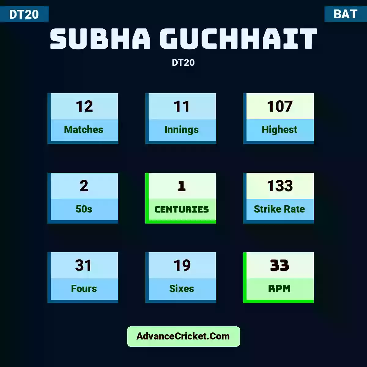 Subha Guchhait DT20 , Subha Guchhait played 12 matches, scored 107 runs as highest, 2 half-centuries, and 1 centuries, with a strike rate of 133. S.Guchhait hit 31 fours and 19 sixes, with an RPM of 33.
