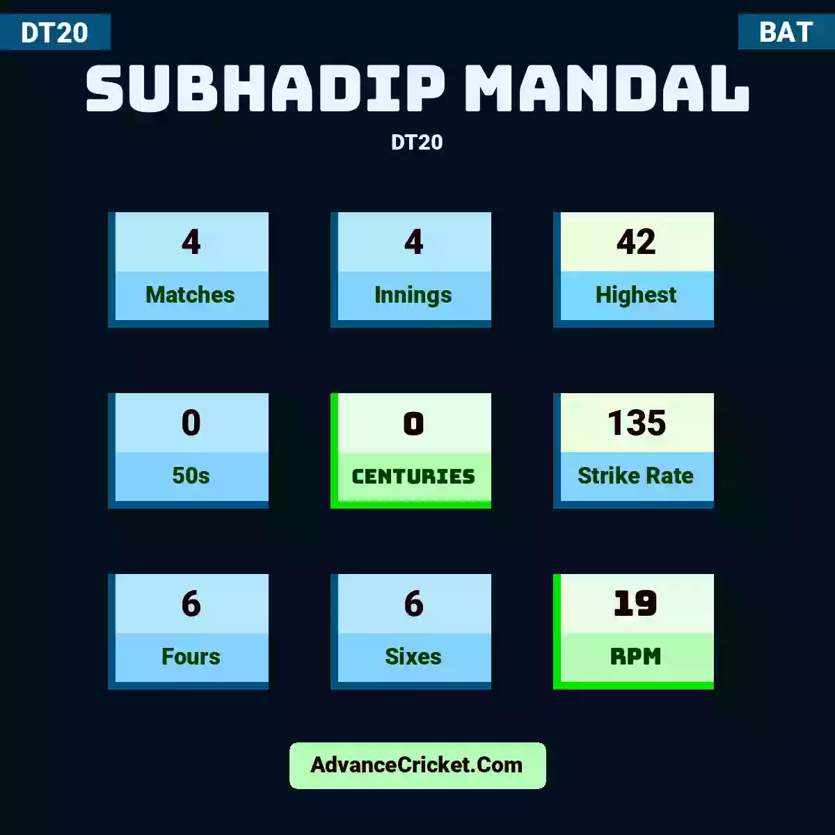 Subhadip Mandal DT20 , Subhadip Mandal played 4 matches, scored 42 runs as highest, 0 half-centuries, and 0 centuries, with a strike rate of 135. S.Mandal hit 6 fours and 6 sixes, with an RPM of 19.