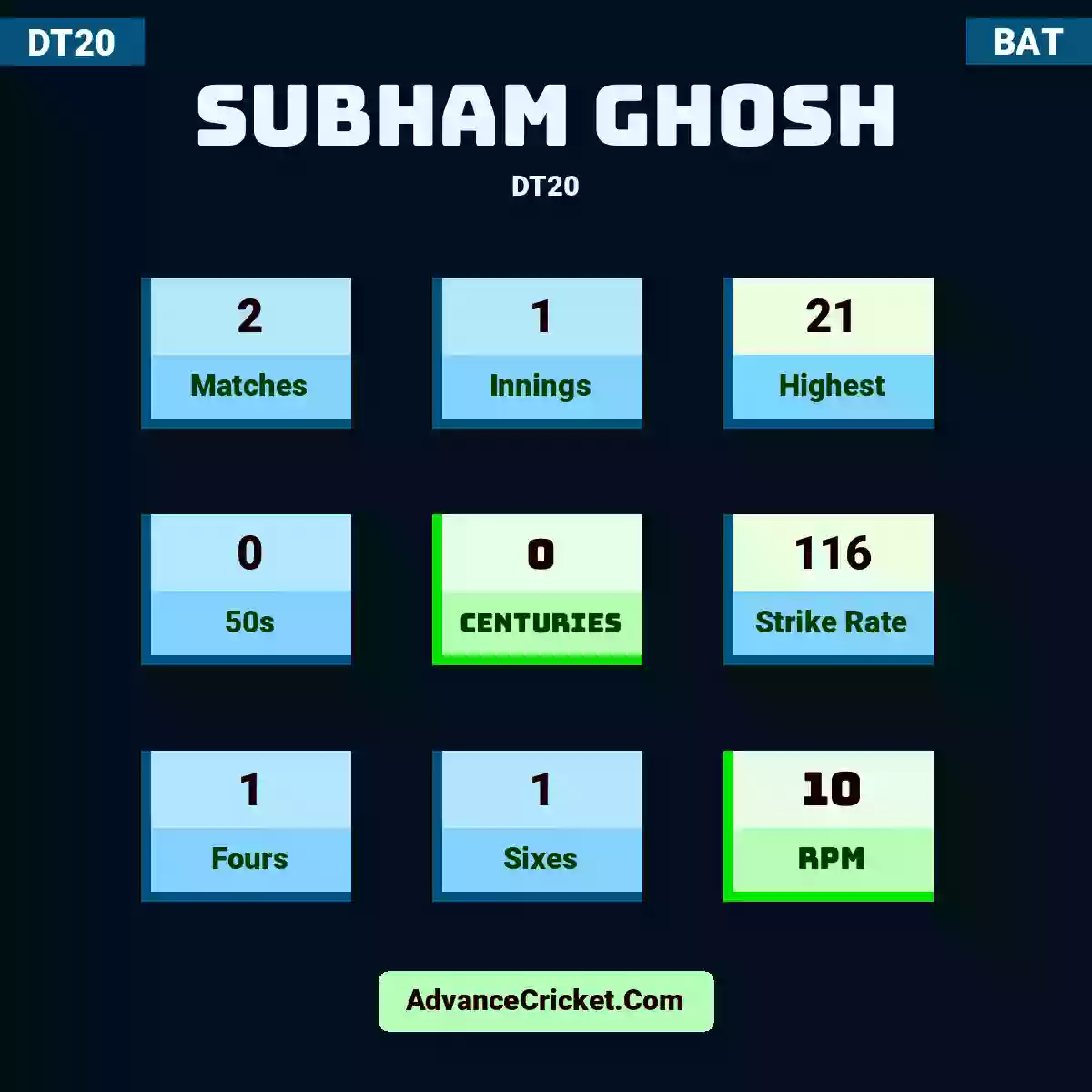 Subham Ghosh DT20 , Subham Ghosh played 2 matches, scored 21 runs as highest, 0 half-centuries, and 0 centuries, with a strike rate of 116. S.Ghosh hit 1 fours and 1 sixes, with an RPM of 10.