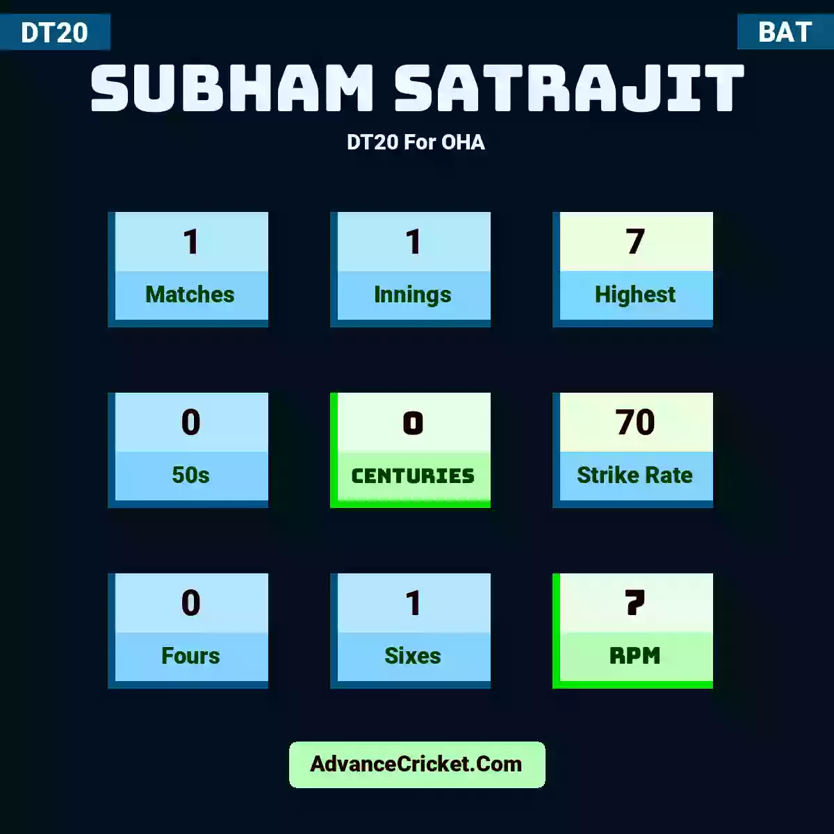 Subham Satrajit DT20  For OHA, Subham Satrajit played 1 matches, scored 7 runs as highest, 0 half-centuries, and 0 centuries, with a strike rate of 70. S.Satrajit hit 0 fours and 1 sixes, with an RPM of 7.