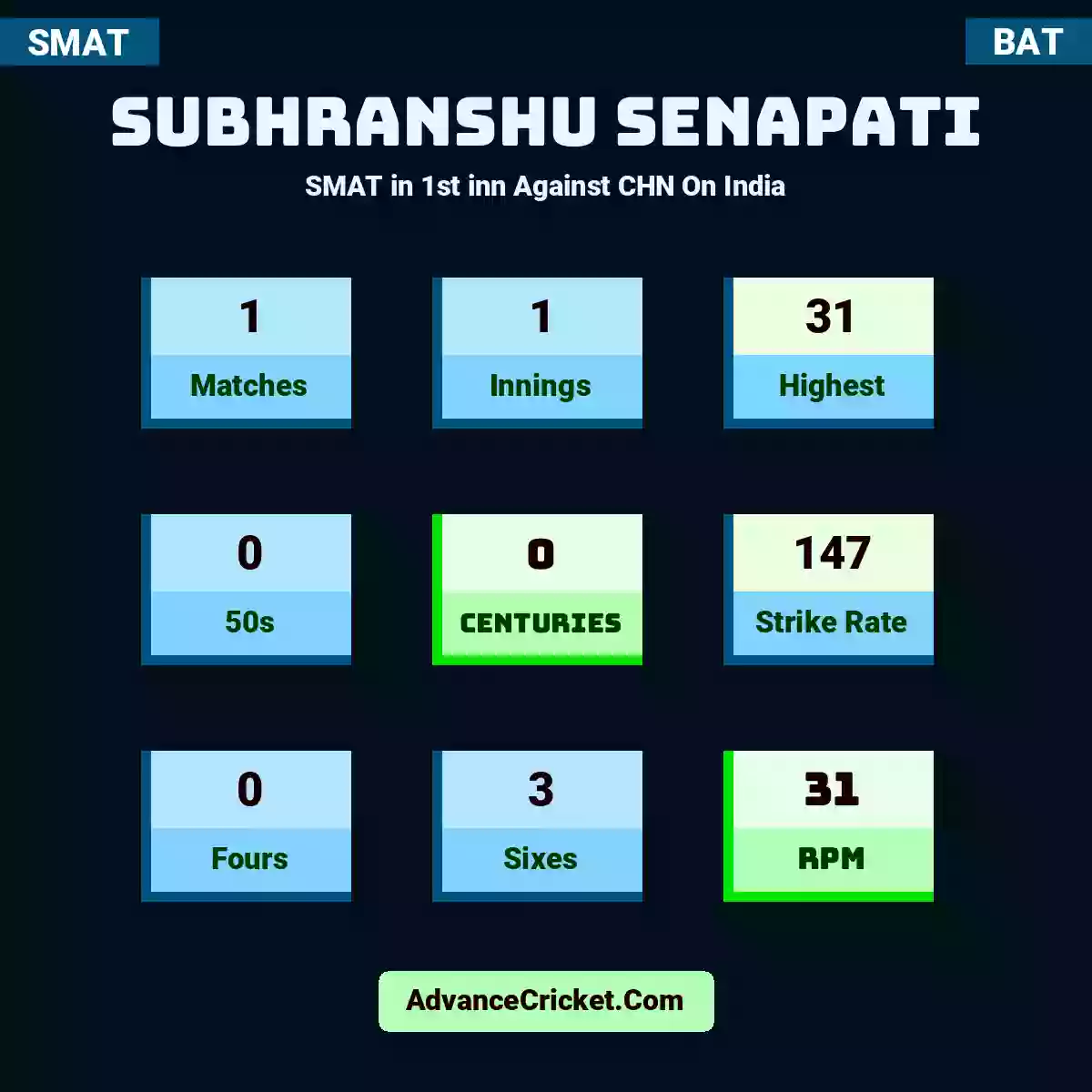 Subhranshu Senapati SMAT  in 1st inn Against CHN On India, Subhranshu Senapati played 1 matches, scored 31 runs as highest, 0 half-centuries, and 0 centuries, with a strike rate of 147. S.Senapati hit 0 fours and 3 sixes, with an RPM of 31.