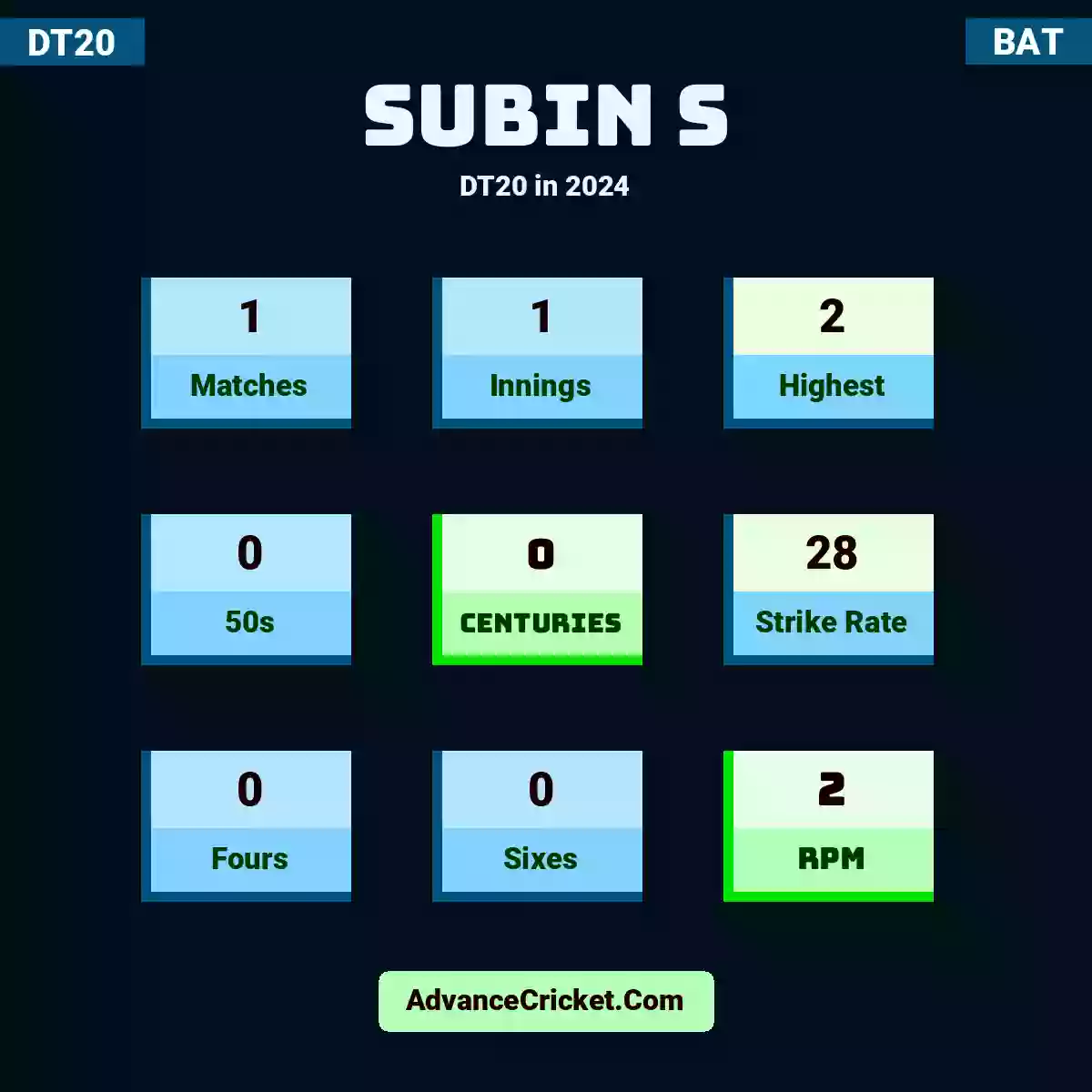 Subin S DT20  in 2024, Subin S played 1 matches, scored 2 runs as highest, 0 half-centuries, and 0 centuries, with a strike rate of 28. S.S hit 0 fours and 0 sixes, with an RPM of 2.