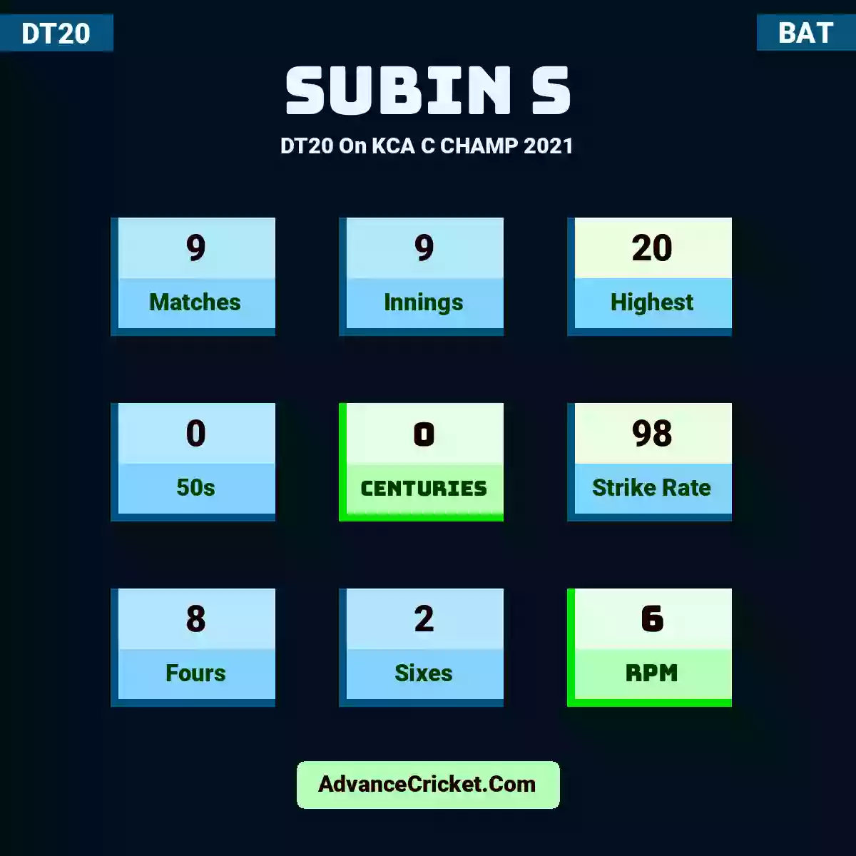 Subin S DT20  On KCA C CHAMP 2021, Subin S played 9 matches, scored 20 runs as highest, 0 half-centuries, and 0 centuries, with a strike rate of 98. S.S hit 8 fours and 2 sixes, with an RPM of 6.