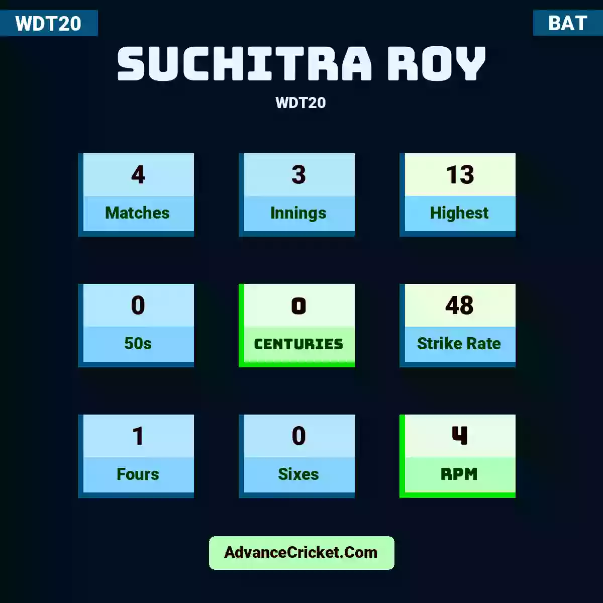 Suchitra Roy WDT20 , Suchitra Roy played 4 matches, scored 13 runs as highest, 0 half-centuries, and 0 centuries, with a strike rate of 48. S.Roy hit 1 fours and 0 sixes, with an RPM of 4.