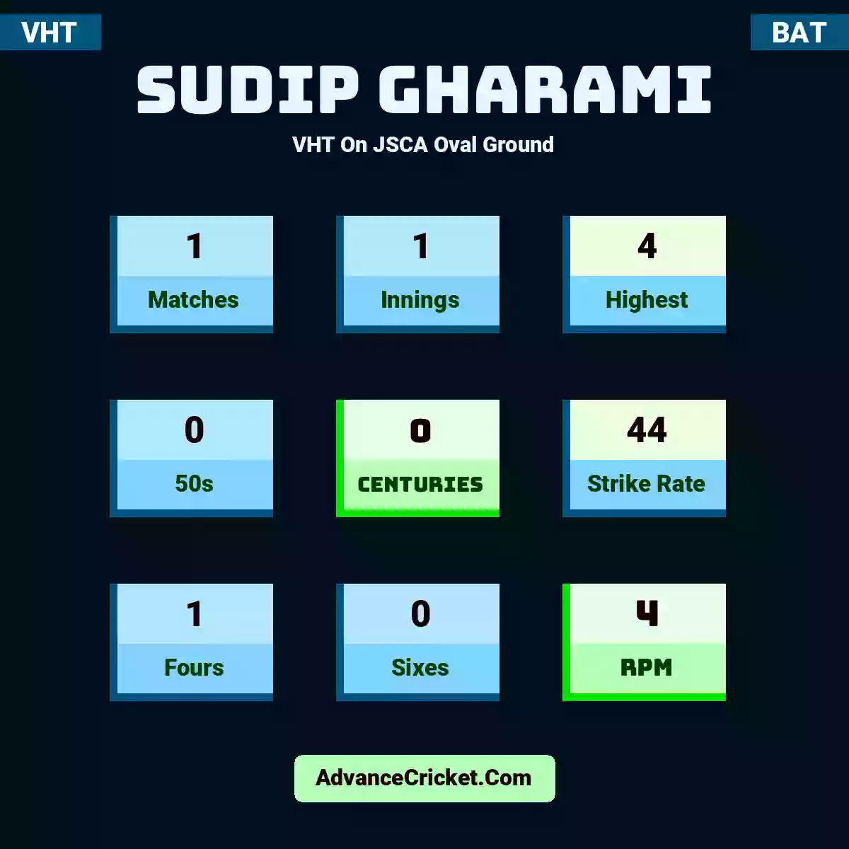 Sudip Gharami VHT  On JSCA Oval Ground, Sudip Gharami played 1 matches, scored 4 runs as highest, 0 half-centuries, and 0 centuries, with a strike rate of 44. S.Gharami hit 1 fours and 0 sixes, with an RPM of 4.