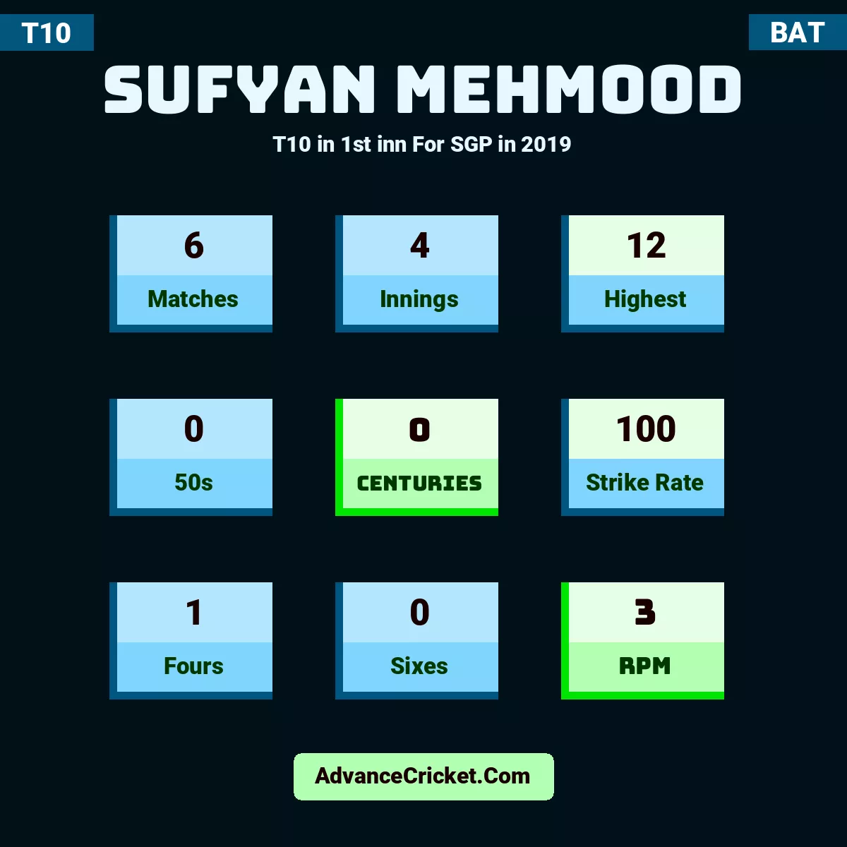 Sufyan Mehmood T10  in 1st inn For SGP in 2019, Sufyan Mehmood played 6 matches, scored 12 runs as highest, 0 half-centuries, and 0 centuries, with a strike rate of 100. S.Mehmood hit 1 fours and 0 sixes, with an RPM of 3.