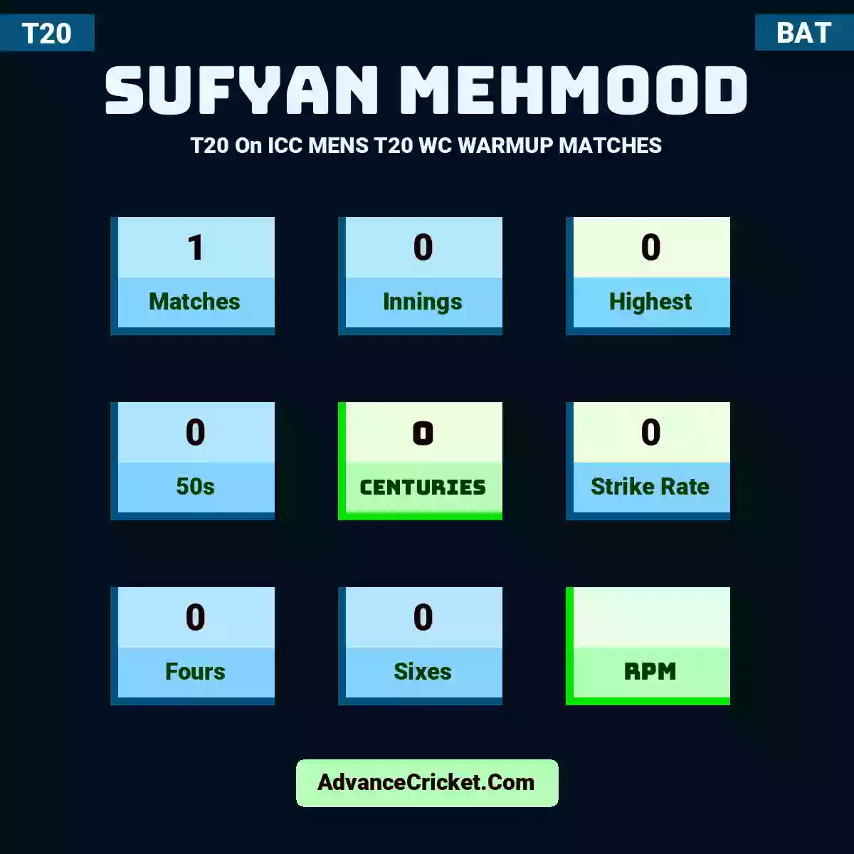 Sufyan Mehmood T20  On ICC MENS T20 WC WARMUP MATCHES, Sufyan Mehmood played 1 matches, scored 0 runs as highest, 0 half-centuries, and 0 centuries, with a strike rate of 0. S.Mehmood hit 0 fours and 0 sixes.
