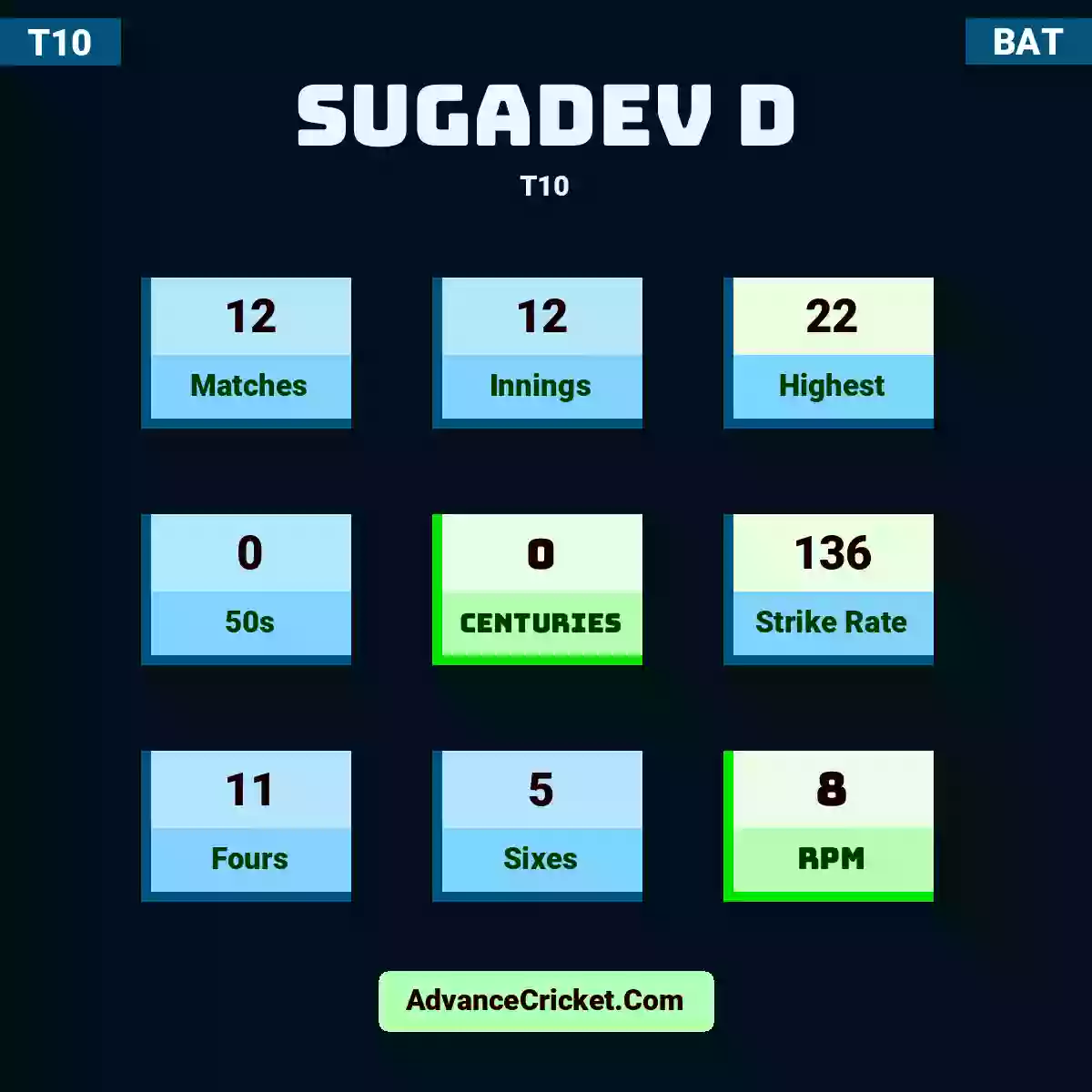 Sugadev D T10 , Sugadev D played 12 matches, scored 22 runs as highest, 0 half-centuries, and 0 centuries, with a strike rate of 136. S.D hit 11 fours and 5 sixes, with an RPM of 8.