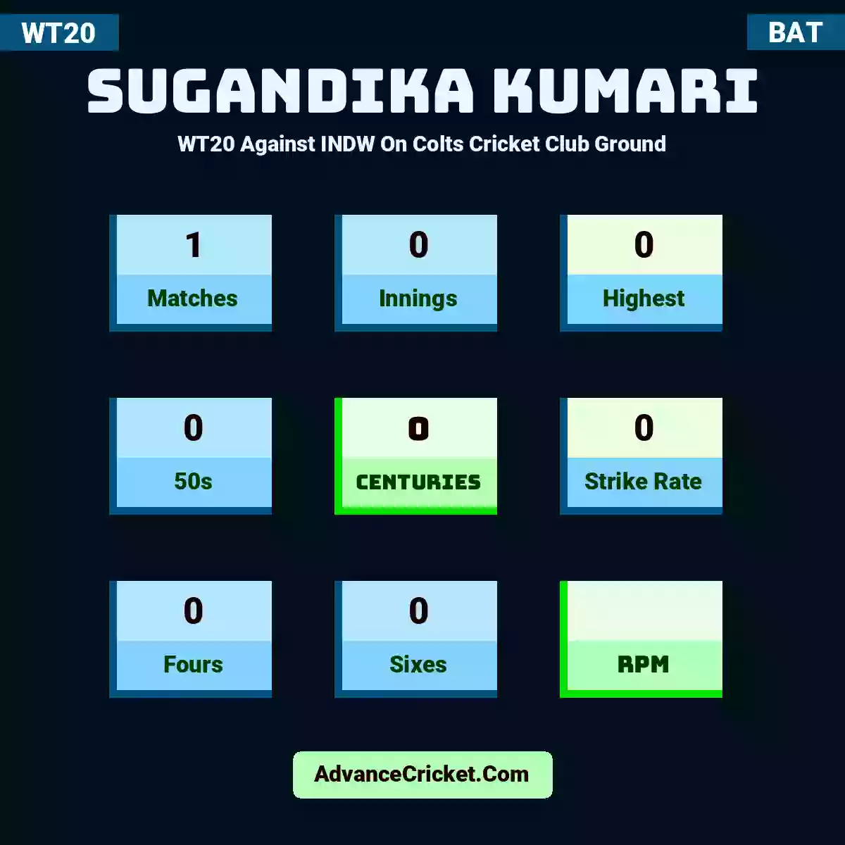 Sugandika Kumari WT20  Against INDW On Colts Cricket Club Ground, Sugandika Kumari played 1 matches, scored 0 runs as highest, 0 half-centuries, and 0 centuries, with a strike rate of 0. S.Kumari hit 0 fours and 0 sixes.