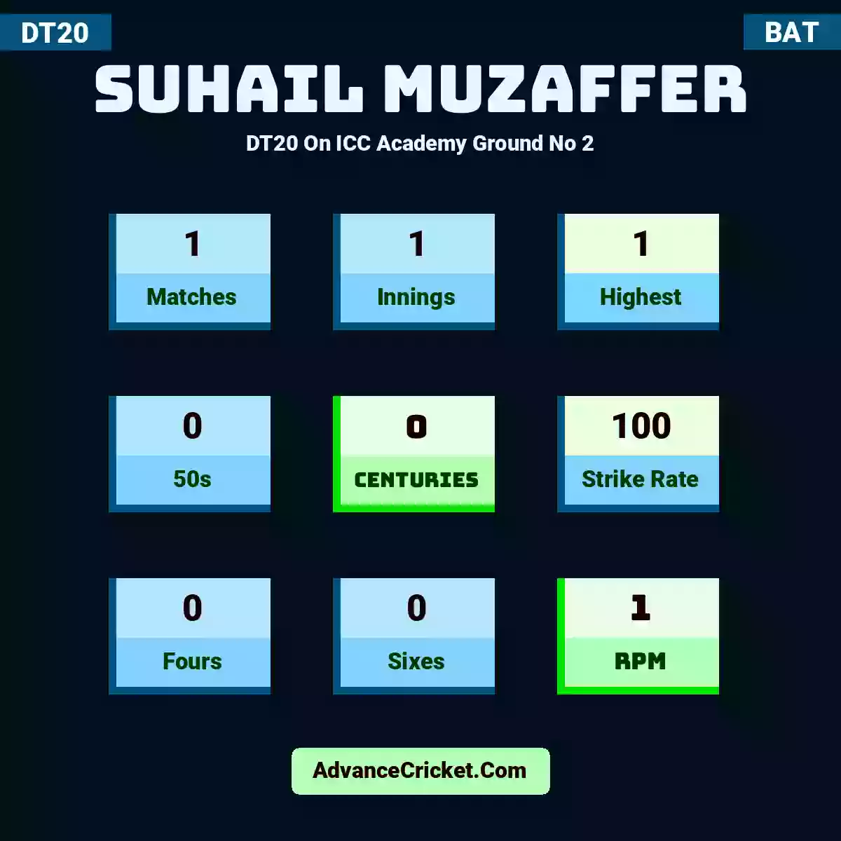 Suhail Muzaffer DT20  On ICC Academy Ground No 2, Suhail Muzaffer played 1 matches, scored 1 runs as highest, 0 half-centuries, and 0 centuries, with a strike rate of 100. S.Muzaffer hit 0 fours and 0 sixes, with an RPM of 1.