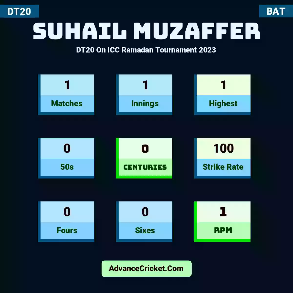 Suhail Muzaffer DT20  On ICC Ramadan Tournament 2023, Suhail Muzaffer played 1 matches, scored 1 runs as highest, 0 half-centuries, and 0 centuries, with a strike rate of 100. S.Muzaffer hit 0 fours and 0 sixes, with an RPM of 1.