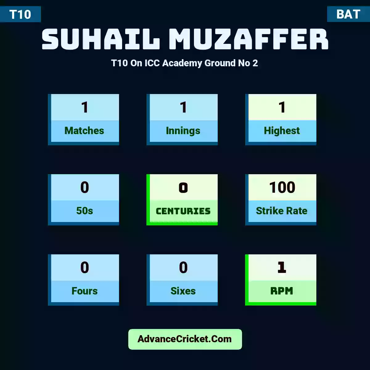 Suhail Muzaffer T10  On ICC Academy Ground No 2, Suhail Muzaffer played 1 matches, scored 1 runs as highest, 0 half-centuries, and 0 centuries, with a strike rate of 100. S.Muzaffer hit 0 fours and 0 sixes, with an RPM of 1.