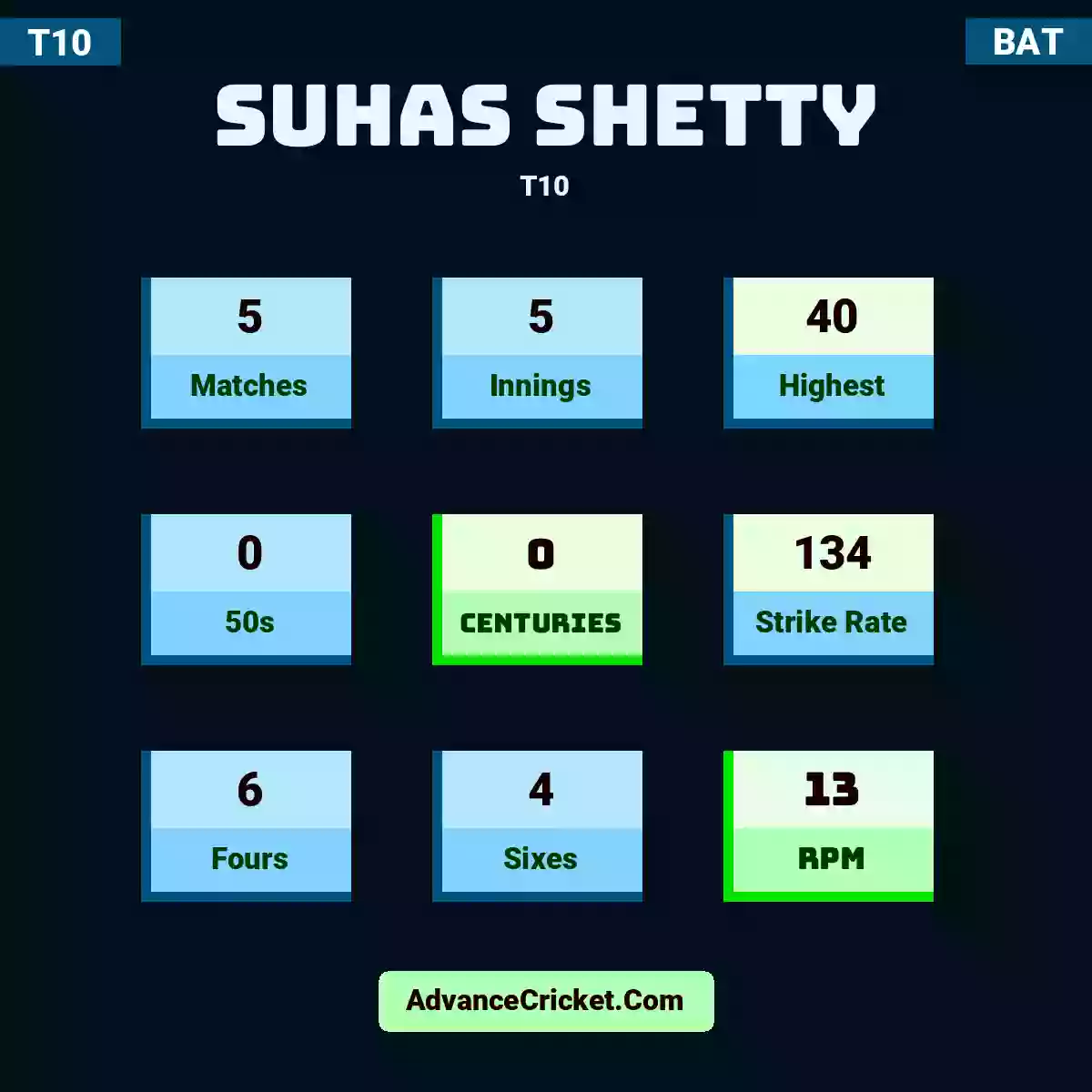 Suhas Shetty T10 , Suhas Shetty played 5 matches, scored 40 runs as highest, 0 half-centuries, and 0 centuries, with a strike rate of 134. S.Shetty hit 6 fours and 4 sixes, with an RPM of 13.