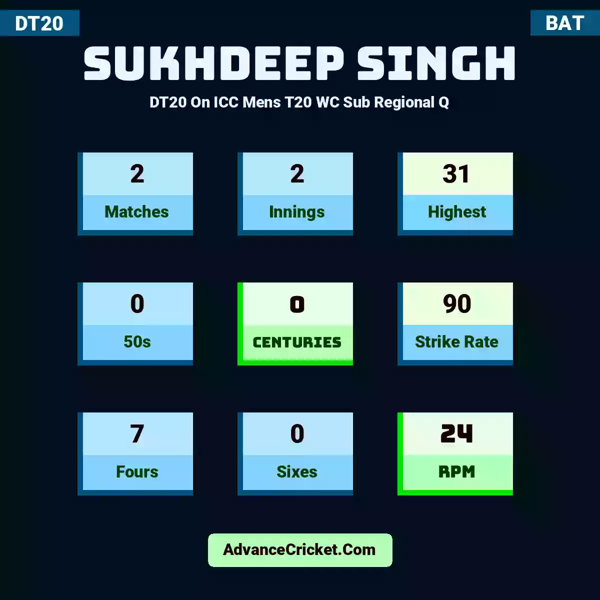 Sukhdeep Singh DT20  On ICC Mens T20 WC Sub Regional Q, Sukhdeep Singh played 2 matches, scored 31 runs as highest, 0 half-centuries, and 0 centuries, with a strike rate of 90. S.Singh hit 7 fours and 0 sixes, with an RPM of 24.