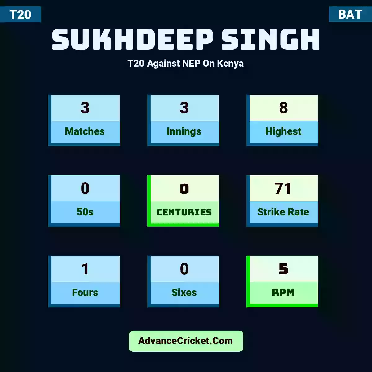 Sukhdeep Singh T20  Against NEP On Kenya, Sukhdeep Singh played 3 matches, scored 8 runs as highest, 0 half-centuries, and 0 centuries, with a strike rate of 71. S.Singh hit 1 fours and 0 sixes, with an RPM of 5.