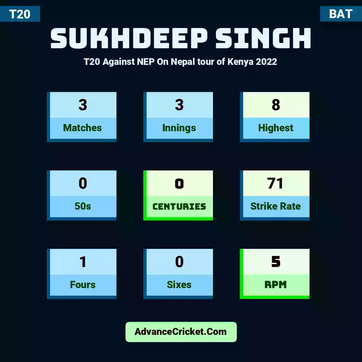 Sukhdeep Singh T20  Against NEP On Nepal tour of Kenya 2022, Sukhdeep Singh played 3 matches, scored 8 runs as highest, 0 half-centuries, and 0 centuries, with a strike rate of 71. S.Singh hit 1 fours and 0 sixes, with an RPM of 5.