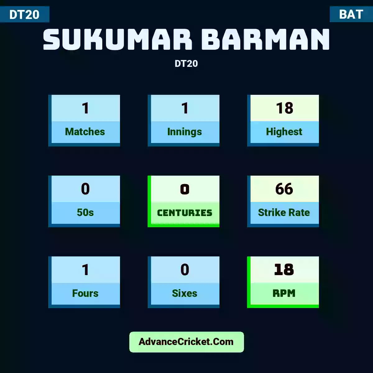 Sukumar Barman DT20 , Sukumar Barman played 1 matches, scored 18 runs as highest, 0 half-centuries, and 0 centuries, with a strike rate of 66. S.Barman hit 1 fours and 0 sixes, with an RPM of 18.