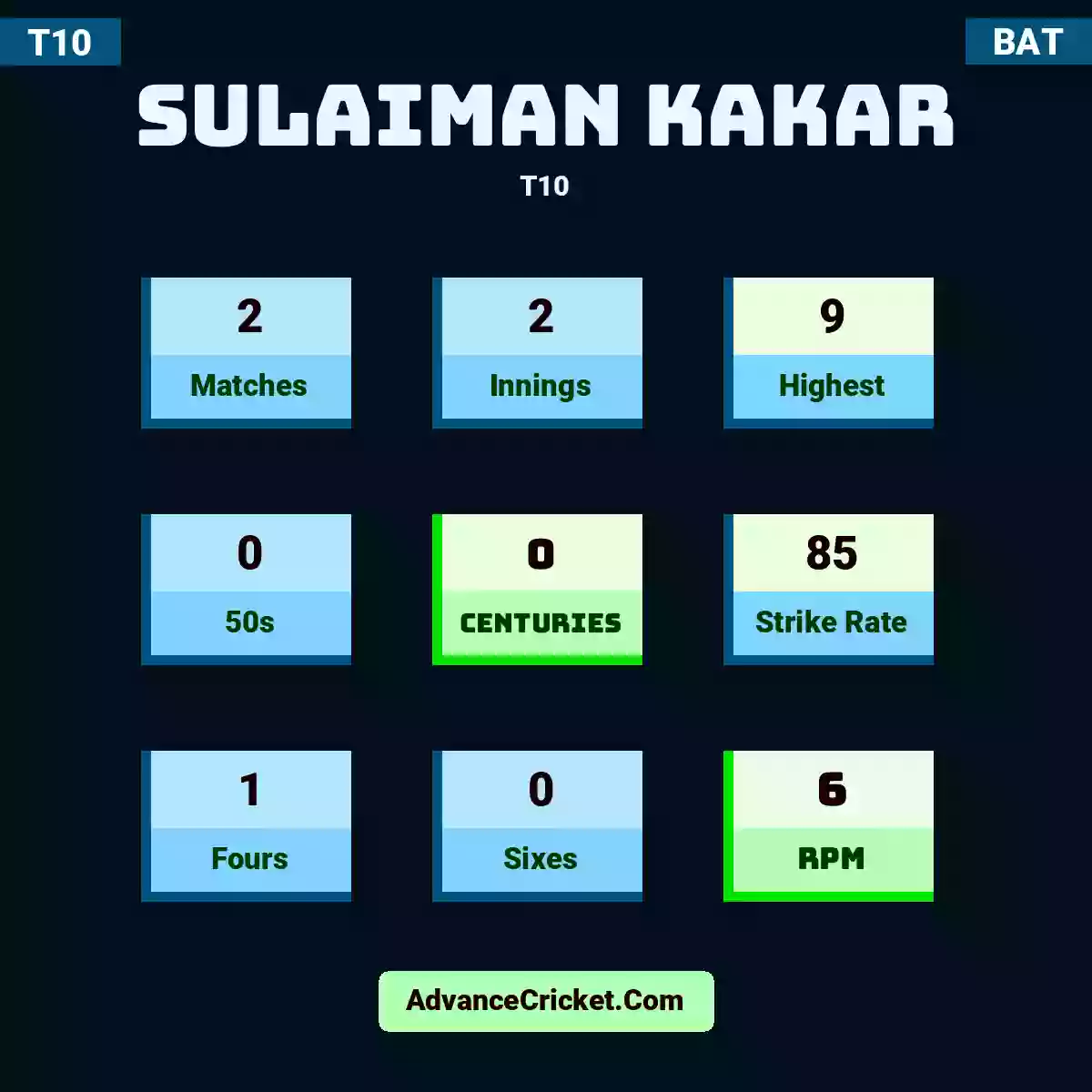 Sulaiman Kakar T10 , Sulaiman Kakar played 2 matches, scored 9 runs as highest, 0 half-centuries, and 0 centuries, with a strike rate of 85. S.Kakar hit 1 fours and 0 sixes, with an RPM of 6.