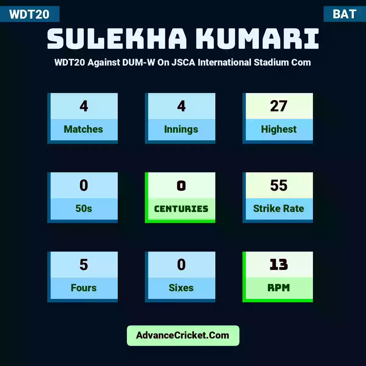 Sulekha Kumari WDT20  Against DUM-W On JSCA International Stadium Com, Sulekha Kumari played 4 matches, scored 27 runs as highest, 0 half-centuries, and 0 centuries, with a strike rate of 55. S.Kumari hit 5 fours and 0 sixes, with an RPM of 13.