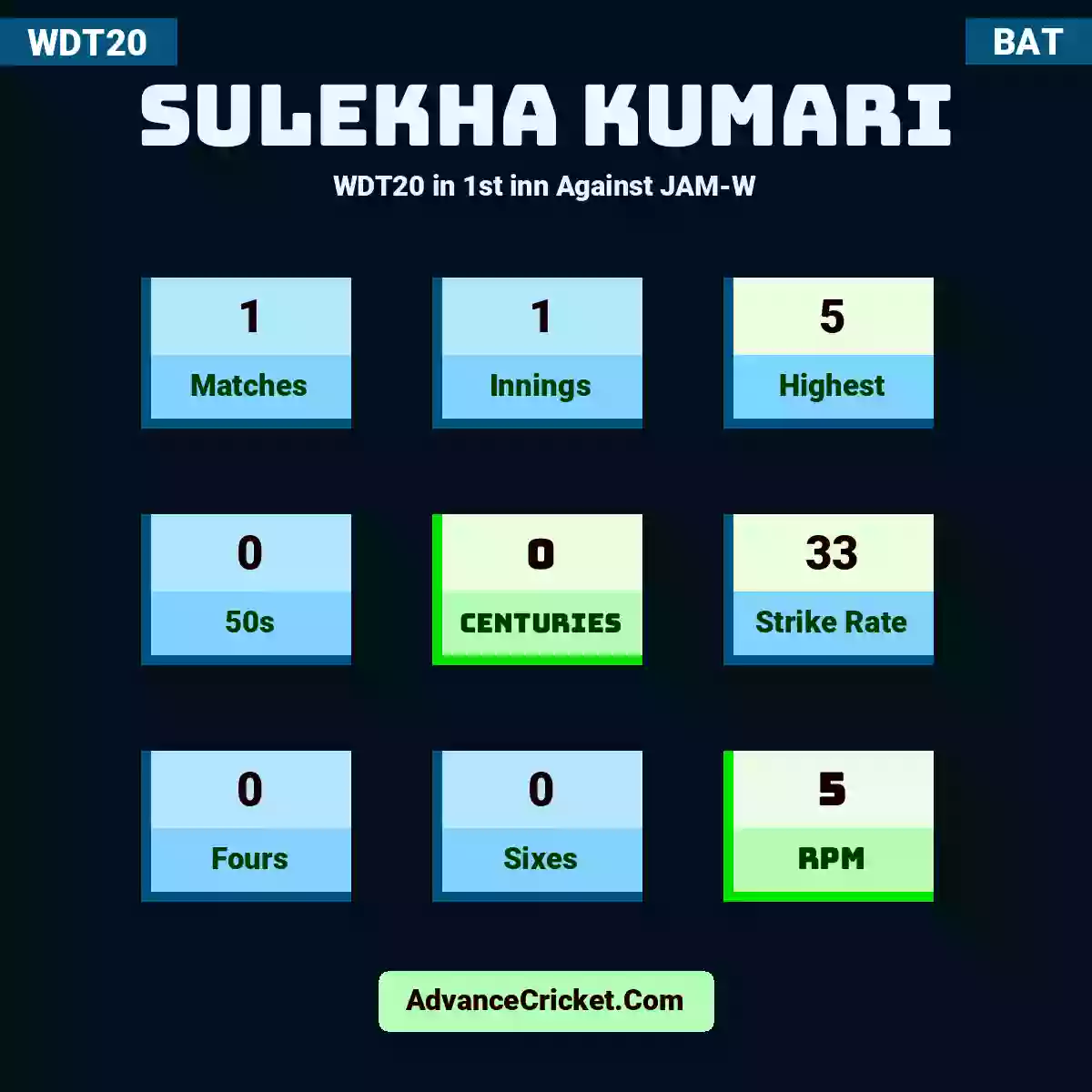 Sulekha Kumari WDT20  in 1st inn Against JAM-W, Sulekha Kumari played 1 matches, scored 5 runs as highest, 0 half-centuries, and 0 centuries, with a strike rate of 33. S.Kumari hit 0 fours and 0 sixes, with an RPM of 5.