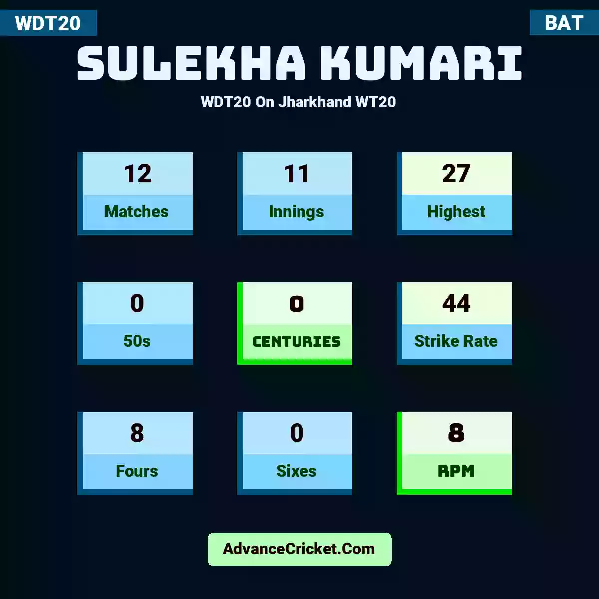 Sulekha Kumari WDT20  On Jharkhand WT20, Sulekha Kumari played 12 matches, scored 27 runs as highest, 0 half-centuries, and 0 centuries, with a strike rate of 44. S.Kumari hit 8 fours and 0 sixes, with an RPM of 8.