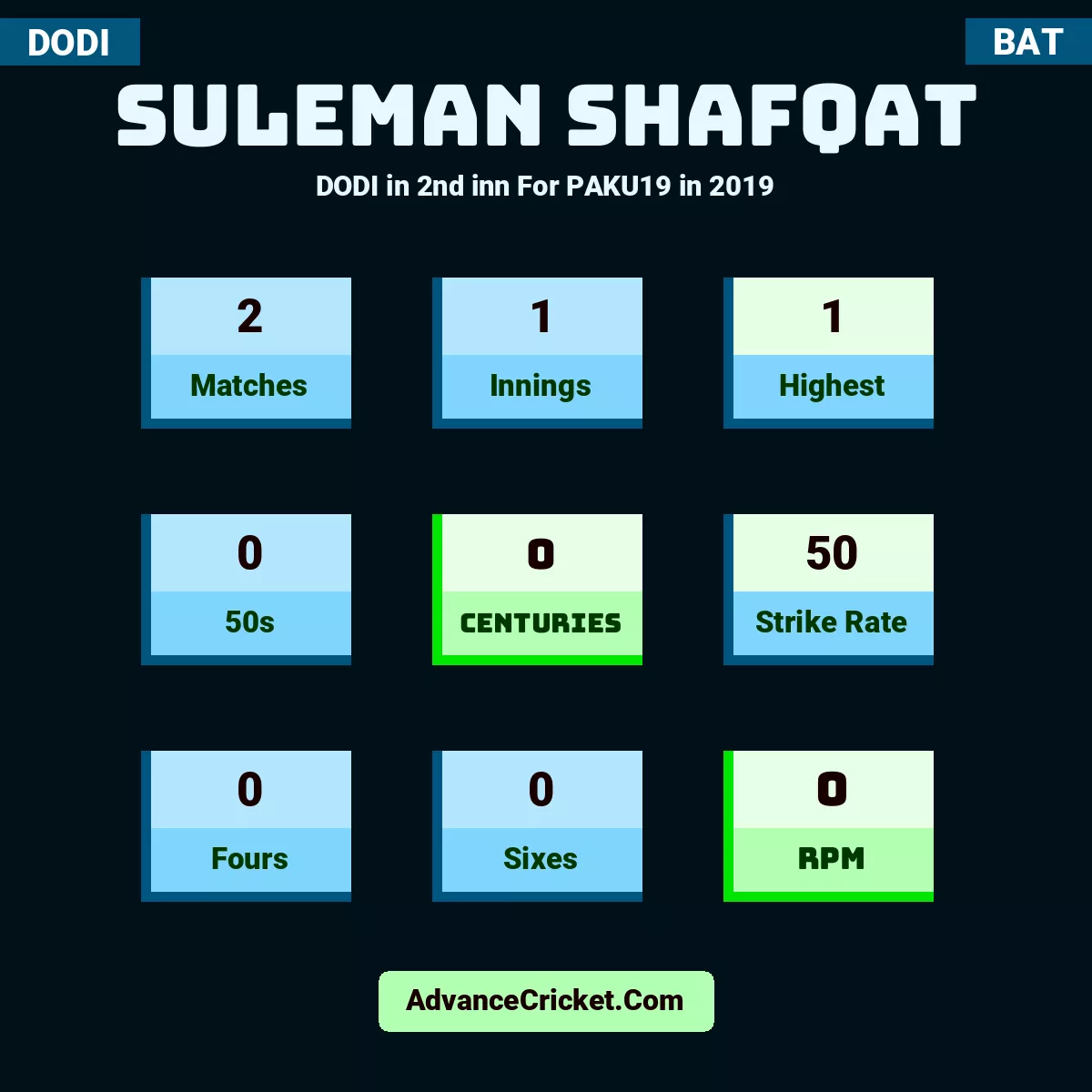 Suleman Shafqat DODI  in 2nd inn For PAKU19 in 2019, Suleman Shafqat played 2 matches, scored 1 runs as highest, 0 half-centuries, and 0 centuries, with a strike rate of 50. S.Shafqat hit 0 fours and 0 sixes, with an RPM of 0.