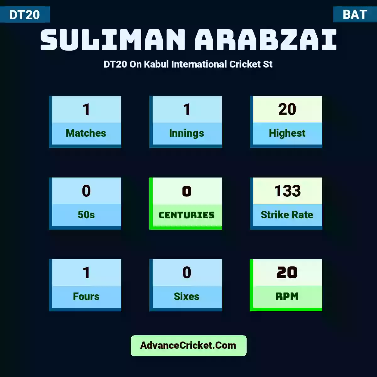 Suliman Arabzai DT20  On Kabul International Cricket St, Suliman Arabzai played 1 matches, scored 20 runs as highest, 0 half-centuries, and 0 centuries, with a strike rate of 133. S.Arabzai hit 1 fours and 0 sixes, with an RPM of 20.