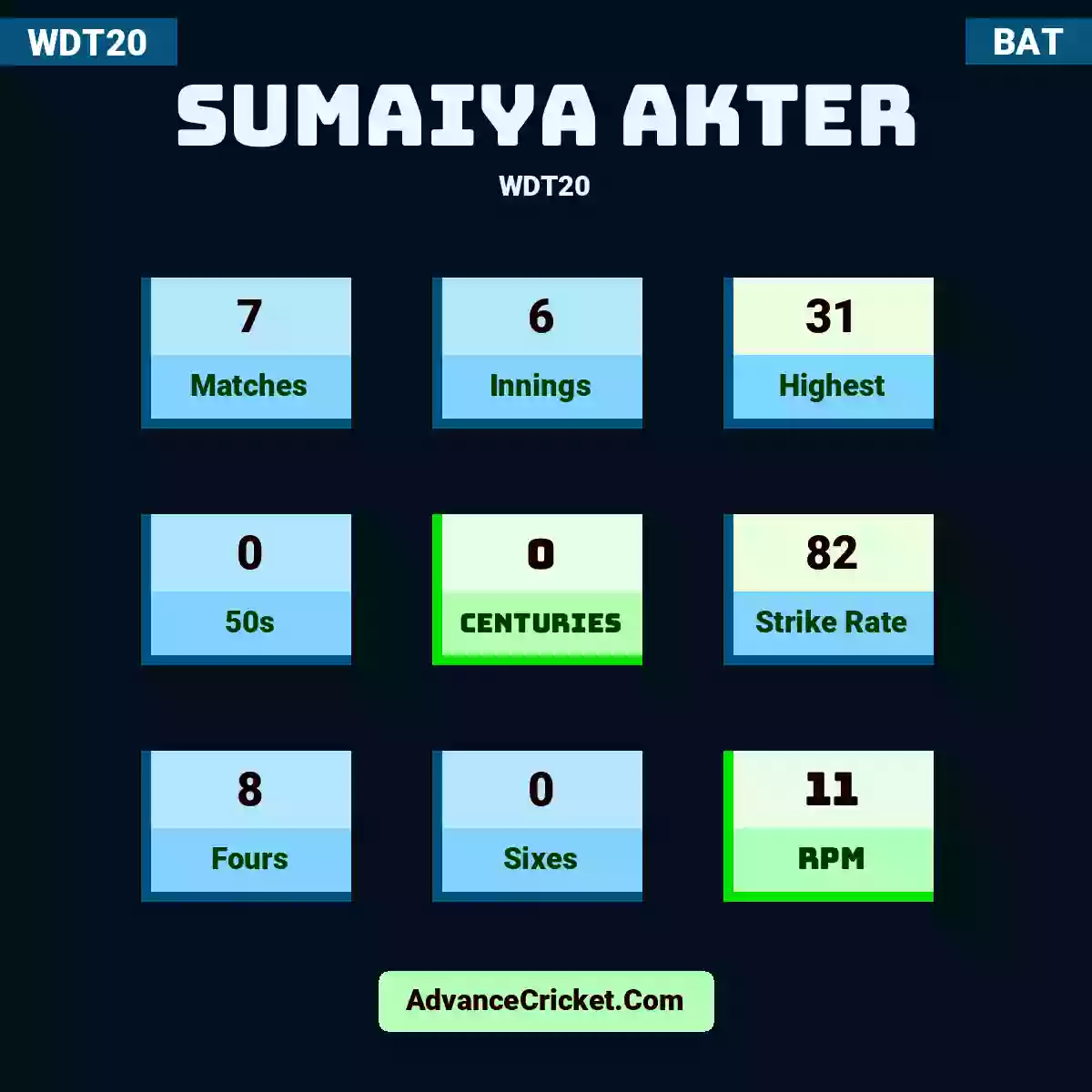 Sumaiya Akter WDT20 , Sumaiya Akter played 7 matches, scored 31 runs as highest, 0 half-centuries, and 0 centuries, with a strike rate of 82. S.Akter hit 8 fours and 0 sixes, with an RPM of 11.