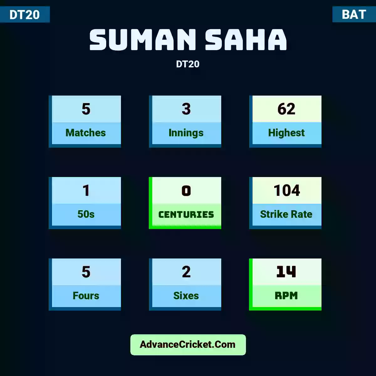 Suman Saha DT20 , Suman Saha played 5 matches, scored 62 runs as highest, 1 half-centuries, and 0 centuries, with a strike rate of 104. S.Saha hit 5 fours and 2 sixes, with an RPM of 14.