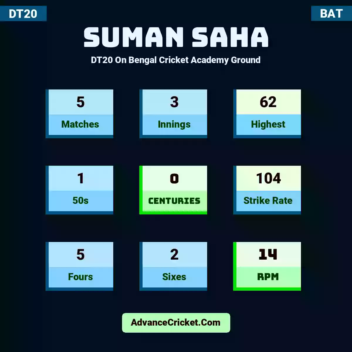 Suman Saha DT20  On Bengal Cricket Academy Ground, Suman Saha played 5 matches, scored 62 runs as highest, 1 half-centuries, and 0 centuries, with a strike rate of 104. S.Saha hit 5 fours and 2 sixes, with an RPM of 14.