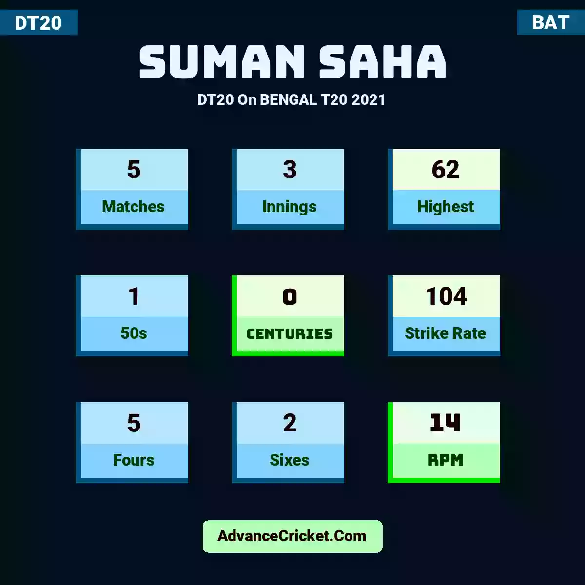 Suman Saha DT20  On BENGAL T20 2021, Suman Saha played 5 matches, scored 62 runs as highest, 1 half-centuries, and 0 centuries, with a strike rate of 104. S.Saha hit 5 fours and 2 sixes, with an RPM of 14.