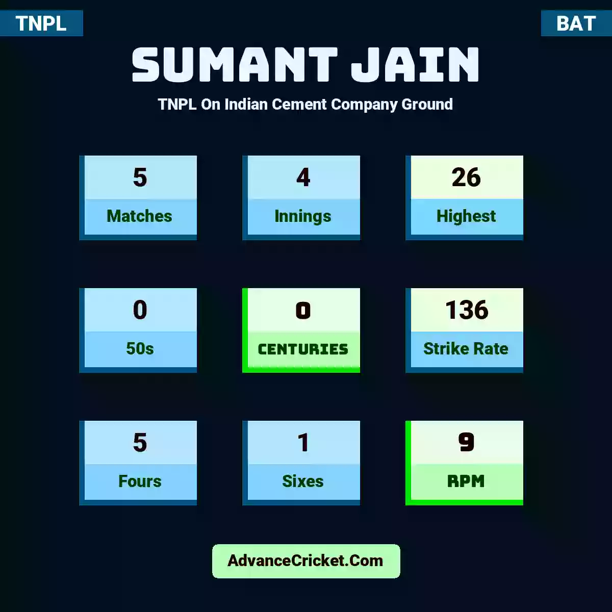 Sumant Jain TNPL  On Indian Cement Company Ground, Sumant Jain played 5 matches, scored 26 runs as highest, 0 half-centuries, and 0 centuries, with a strike rate of 136. S.Jain hit 5 fours and 1 sixes, with an RPM of 9.