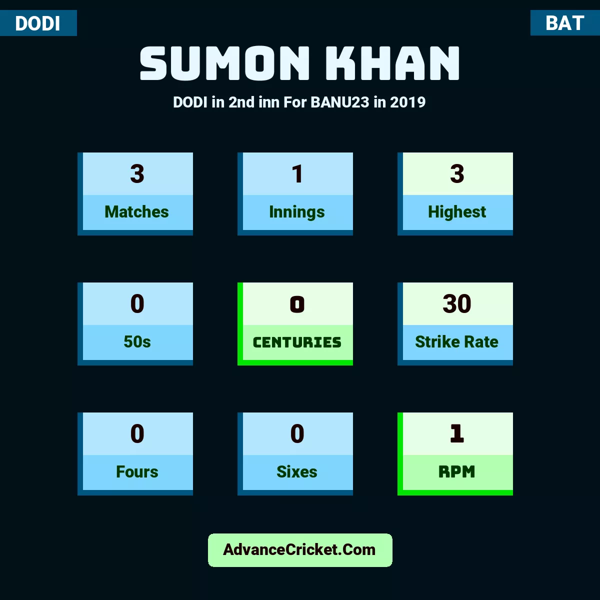 Sumon Khan DODI  in 2nd inn For BANU23 in 2019, Sumon Khan played 3 matches, scored 3 runs as highest, 0 half-centuries, and 0 centuries, with a strike rate of 30. S.Khan hit 0 fours and 0 sixes, with an RPM of 1.