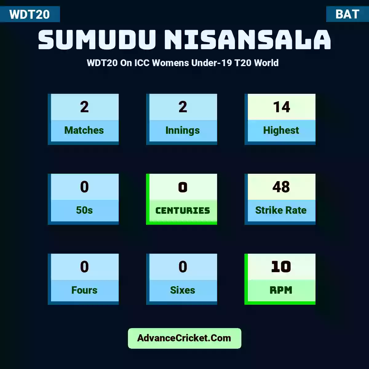 Sumudu Nisansala WDT20  On ICC Womens Under-19 T20 World , Sumudu Nisansala played 2 matches, scored 14 runs as highest, 0 half-centuries, and 0 centuries, with a strike rate of 48. S.Nisansala hit 0 fours and 0 sixes, with an RPM of 10.