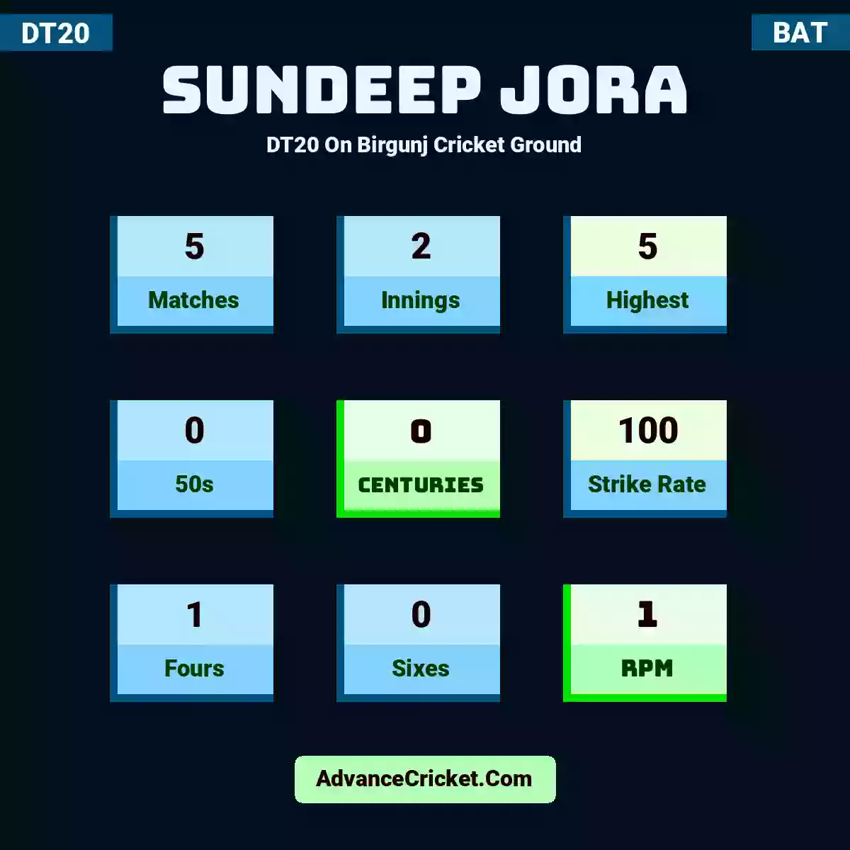Sundeep Jora DT20  On Birgunj Cricket Ground, Sundeep Jora played 5 matches, scored 5 runs as highest, 0 half-centuries, and 0 centuries, with a strike rate of 100. S.Jora hit 1 fours and 0 sixes, with an RPM of 1.