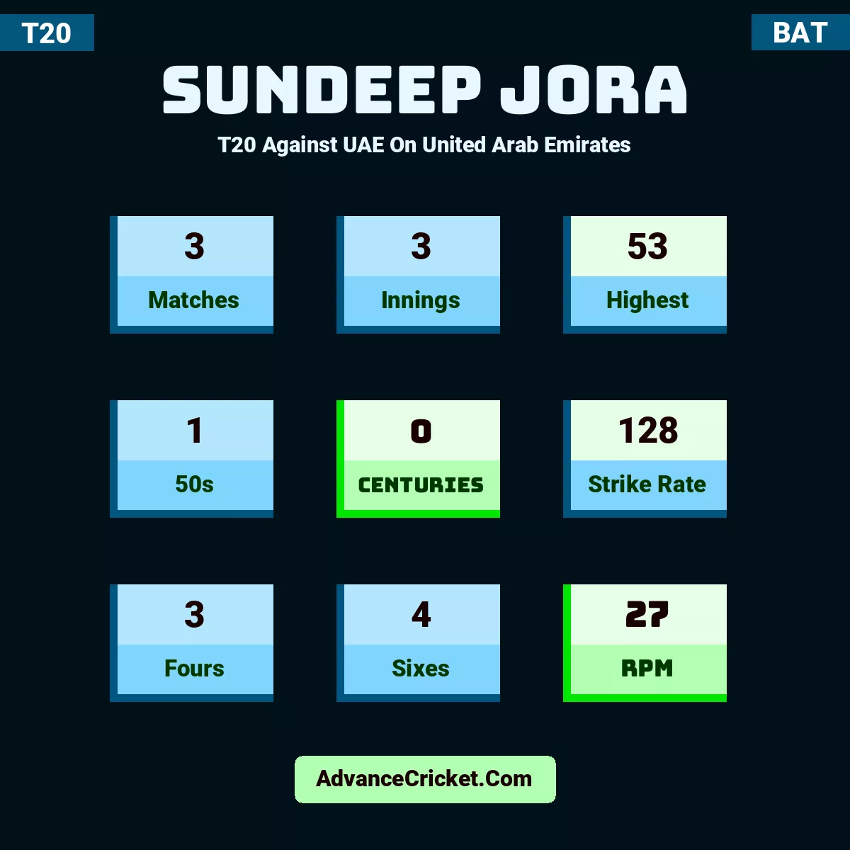 Sundeep Jora T20  Against UAE On United Arab Emirates, Sundeep Jora played 3 matches, scored 53 runs as highest, 1 half-centuries, and 0 centuries, with a strike rate of 128. S.Jora hit 3 fours and 4 sixes, with an RPM of 27.