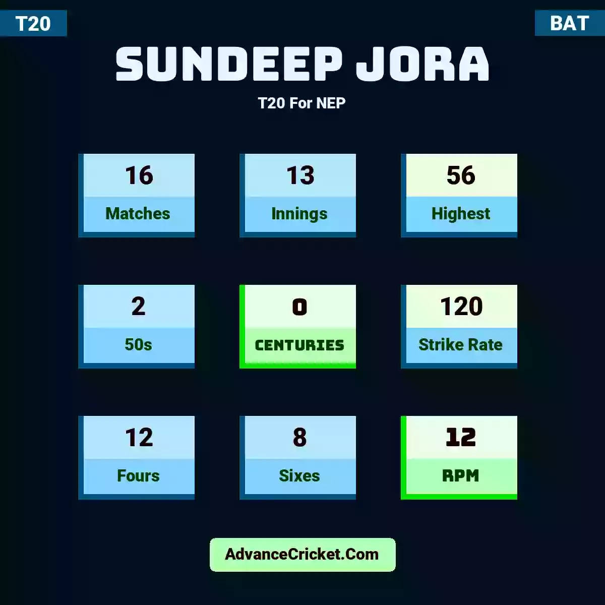 Sundeep Jora T20  For NEP, Sundeep Jora played 15 matches, scored 56 runs as highest, 2 half-centuries, and 0 centuries, with a strike rate of 126. S.Jora hit 12 fours and 8 sixes, with an RPM of 12.