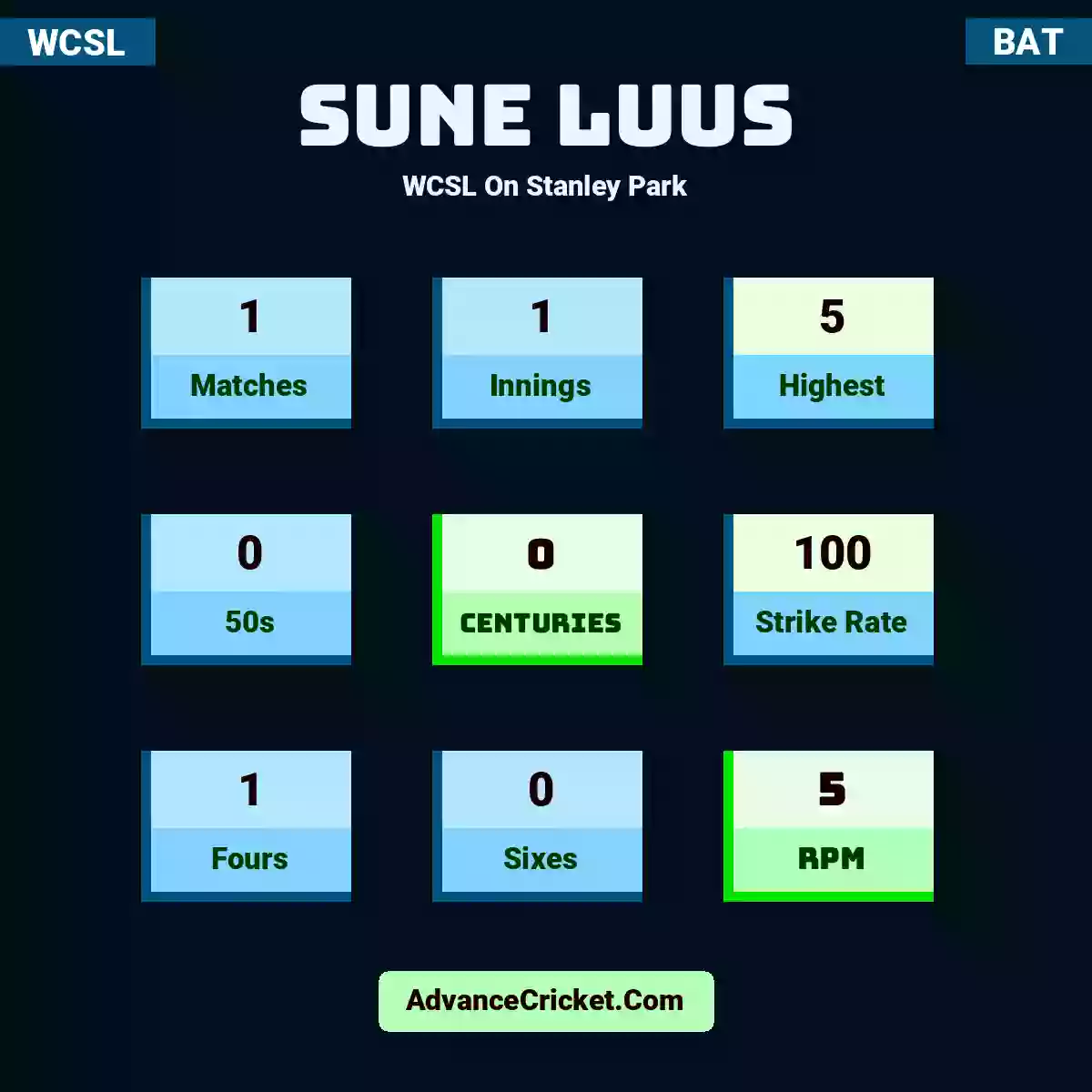 Sune Luus WCSL  On Stanley Park, Sune Luus played 1 matches, scored 5 runs as highest, 0 half-centuries, and 0 centuries, with a strike rate of 100. S.Luus hit 1 fours and 0 sixes, with an RPM of 5.