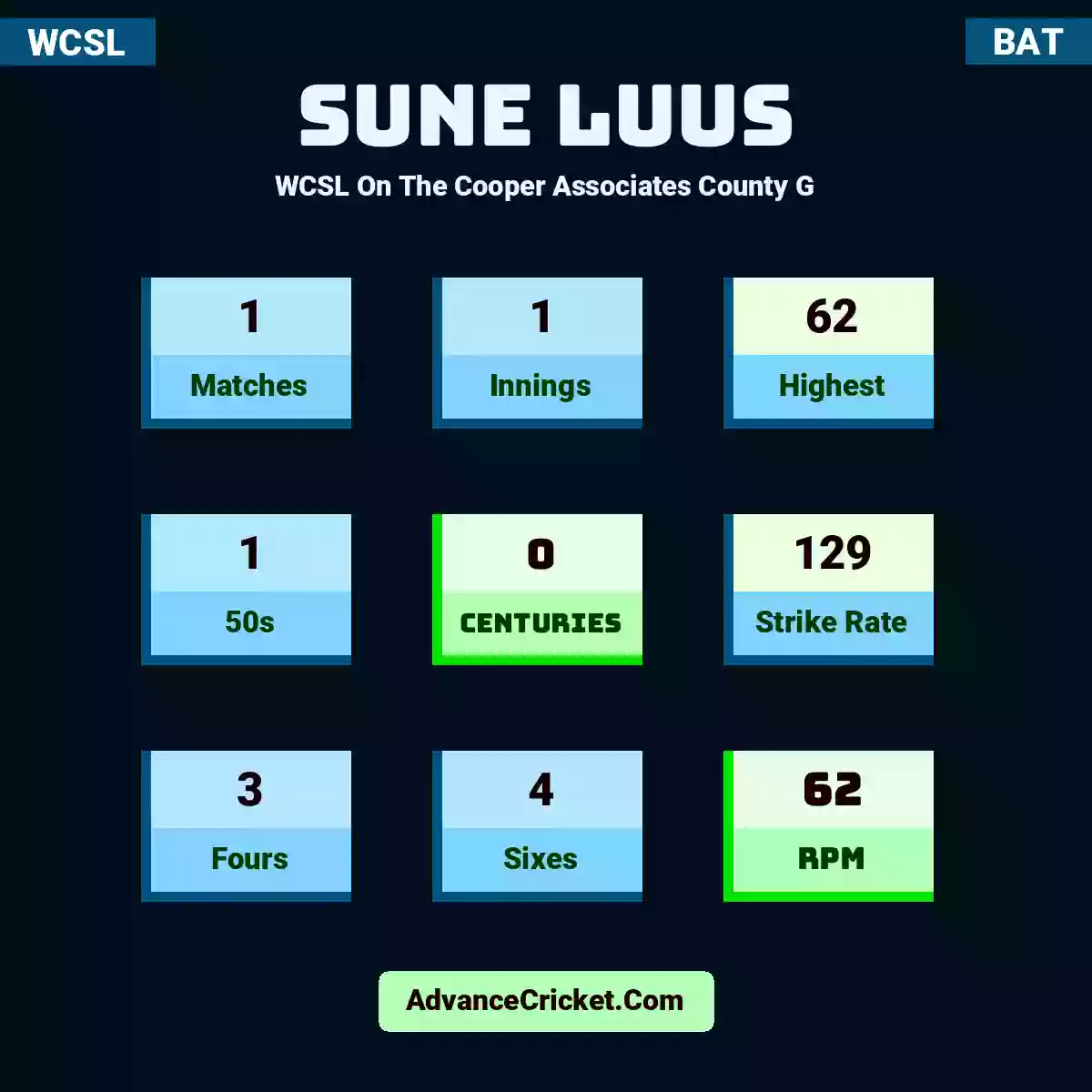 Sune Luus WCSL  On The Cooper Associates County G, Sune Luus played 1 matches, scored 62 runs as highest, 1 half-centuries, and 0 centuries, with a strike rate of 129. S.Luus hit 3 fours and 4 sixes, with an RPM of 62.