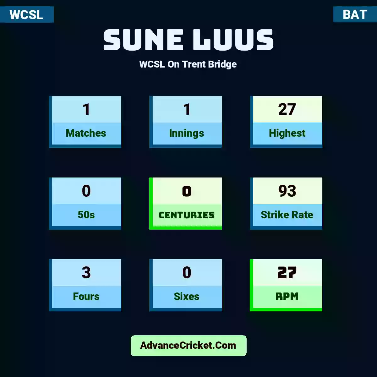 Sune Luus WCSL  On Trent Bridge, Sune Luus played 1 matches, scored 27 runs as highest, 0 half-centuries, and 0 centuries, with a strike rate of 93. S.Luus hit 3 fours and 0 sixes, with an RPM of 27.