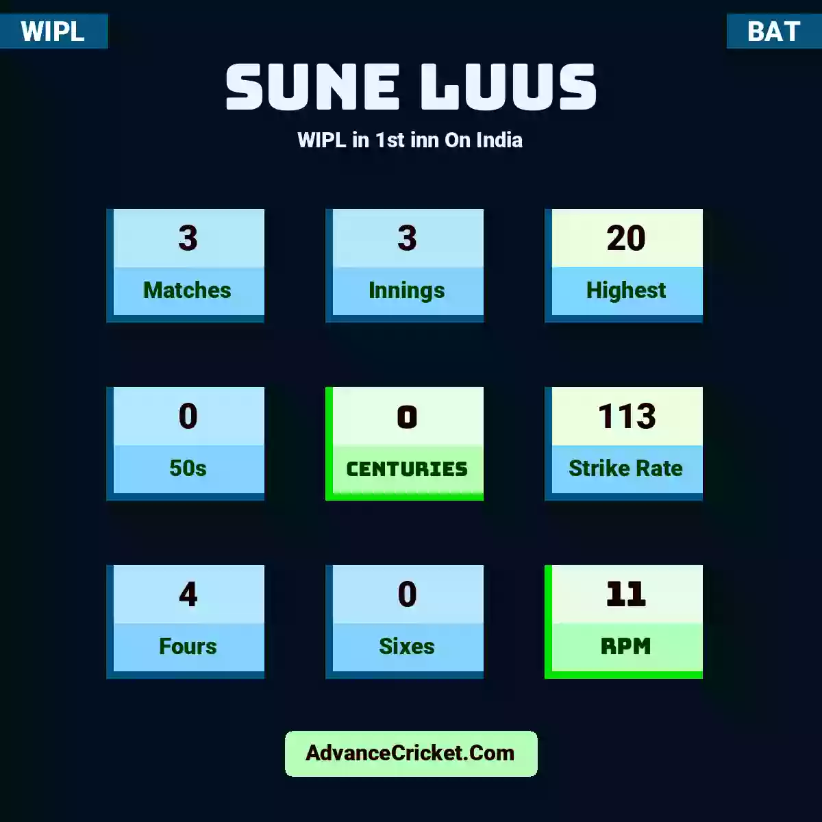 Sune Luus WIPL  in 1st inn On India, Sune Luus played 3 matches, scored 20 runs as highest, 0 half-centuries, and 0 centuries, with a strike rate of 113. S.Luus hit 4 fours and 0 sixes, with an RPM of 11.