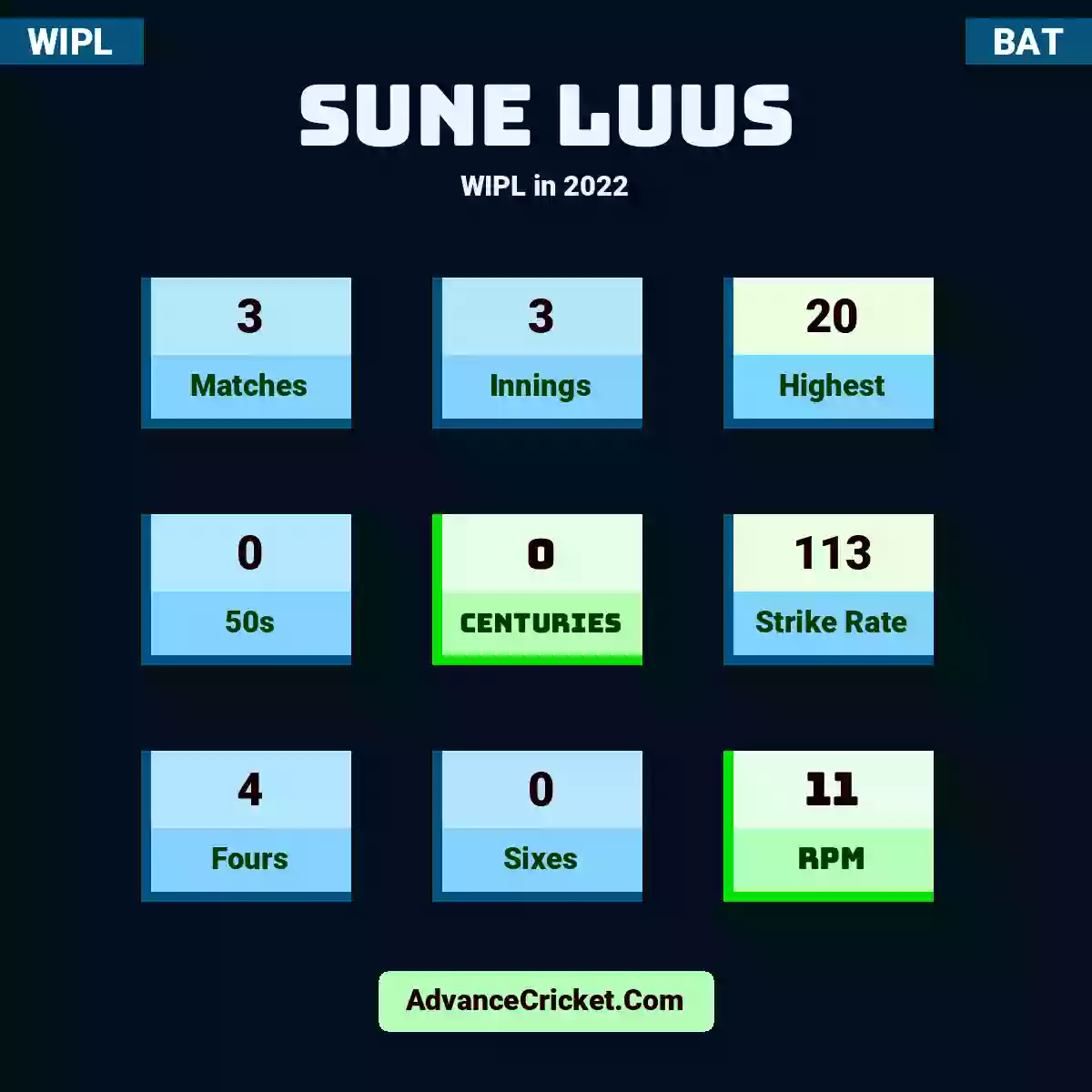 Sune Luus WIPL  in 2022, Sune Luus played 3 matches, scored 20 runs as highest, 0 half-centuries, and 0 centuries, with a strike rate of 113. S.Luus hit 4 fours and 0 sixes, with an RPM of 11.