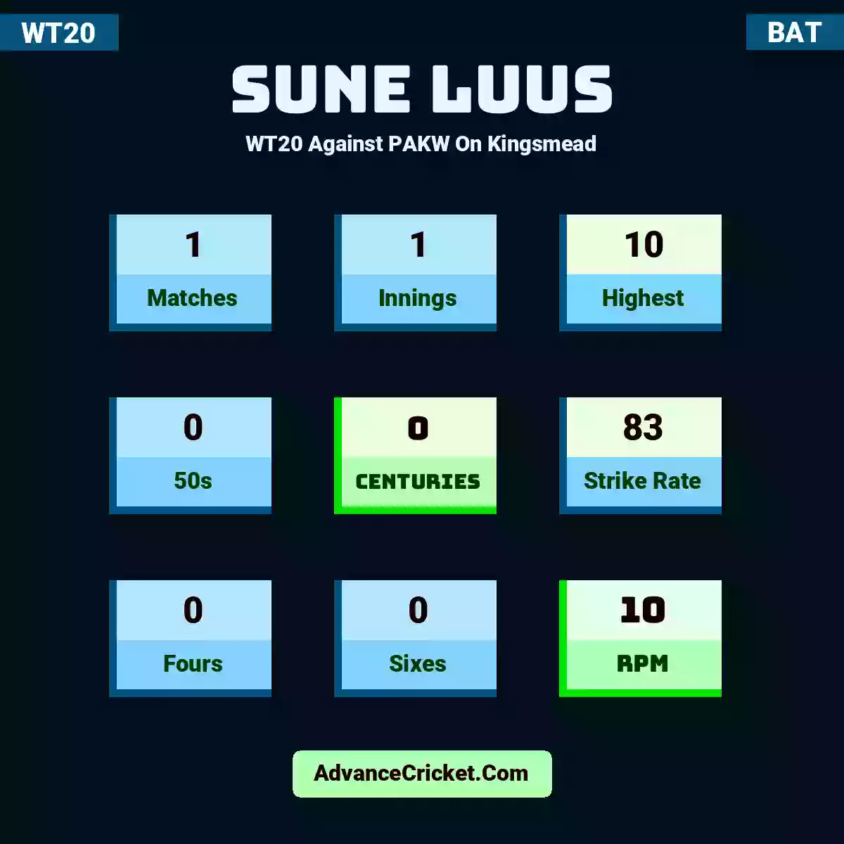 Sune Luus WT20  Against PAKW On Kingsmead, Sune Luus played 1 matches, scored 10 runs as highest, 0 half-centuries, and 0 centuries, with a strike rate of 83. S.Luus hit 0 fours and 0 sixes, with an RPM of 10.
